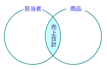 SUMIFS関数の考え方