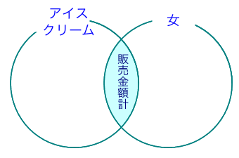 図1のSUMIFS関数の考え方