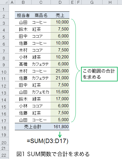 SUM関数で指定した範囲の合計を求める