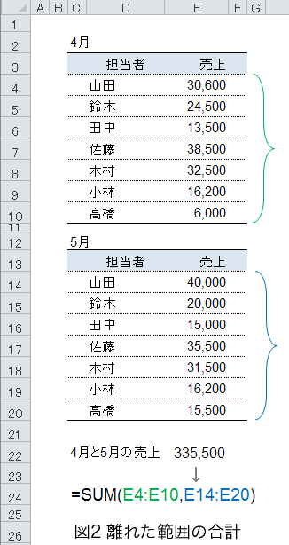 SUM関数で離れたセル範囲の合計を求める