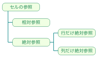 セルの参照方法