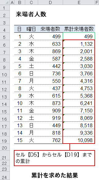 絶対参照を使って、累計を計算した結果