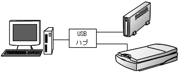 初級シスアドUSBハブを用いて周辺装置との接続