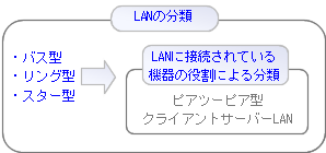 LANの分類