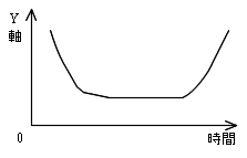 バスタブ曲線
